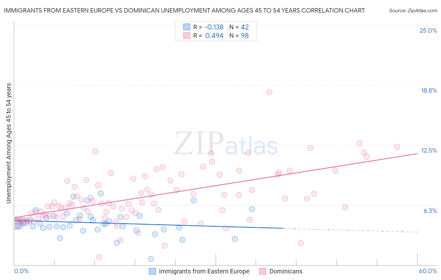 Immigrants from Eastern Europe vs Dominican Unemployment Among Ages 45 to 54 years