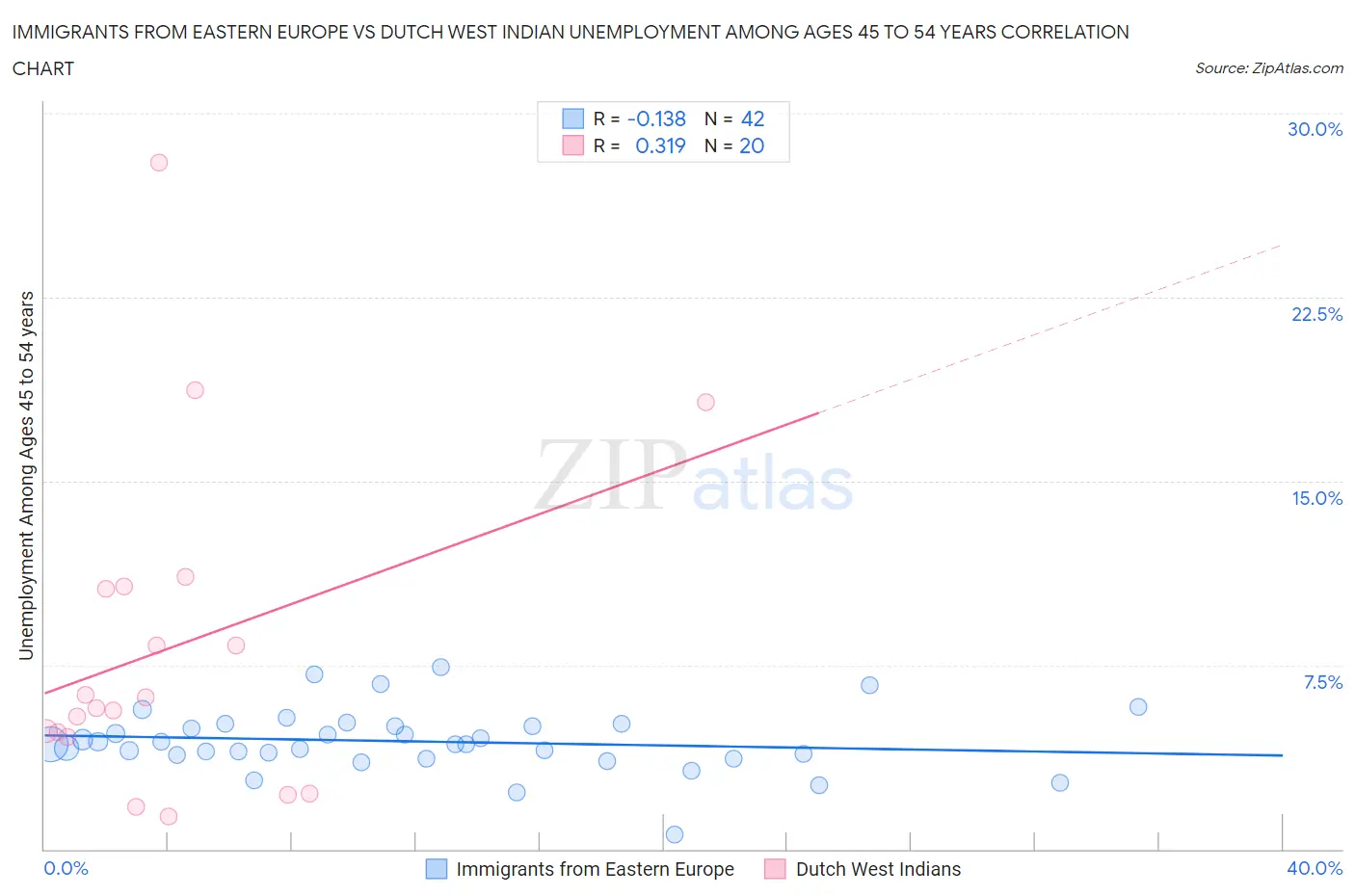 Immigrants from Eastern Europe vs Dutch West Indian Unemployment Among Ages 45 to 54 years