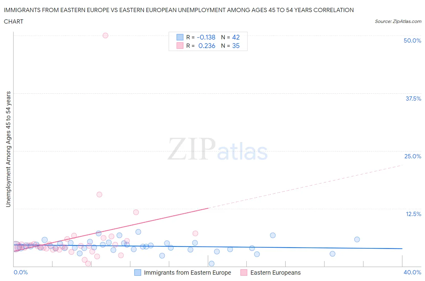 Immigrants from Eastern Europe vs Eastern European Unemployment Among Ages 45 to 54 years