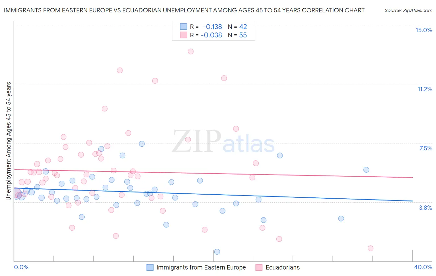 Immigrants from Eastern Europe vs Ecuadorian Unemployment Among Ages 45 to 54 years