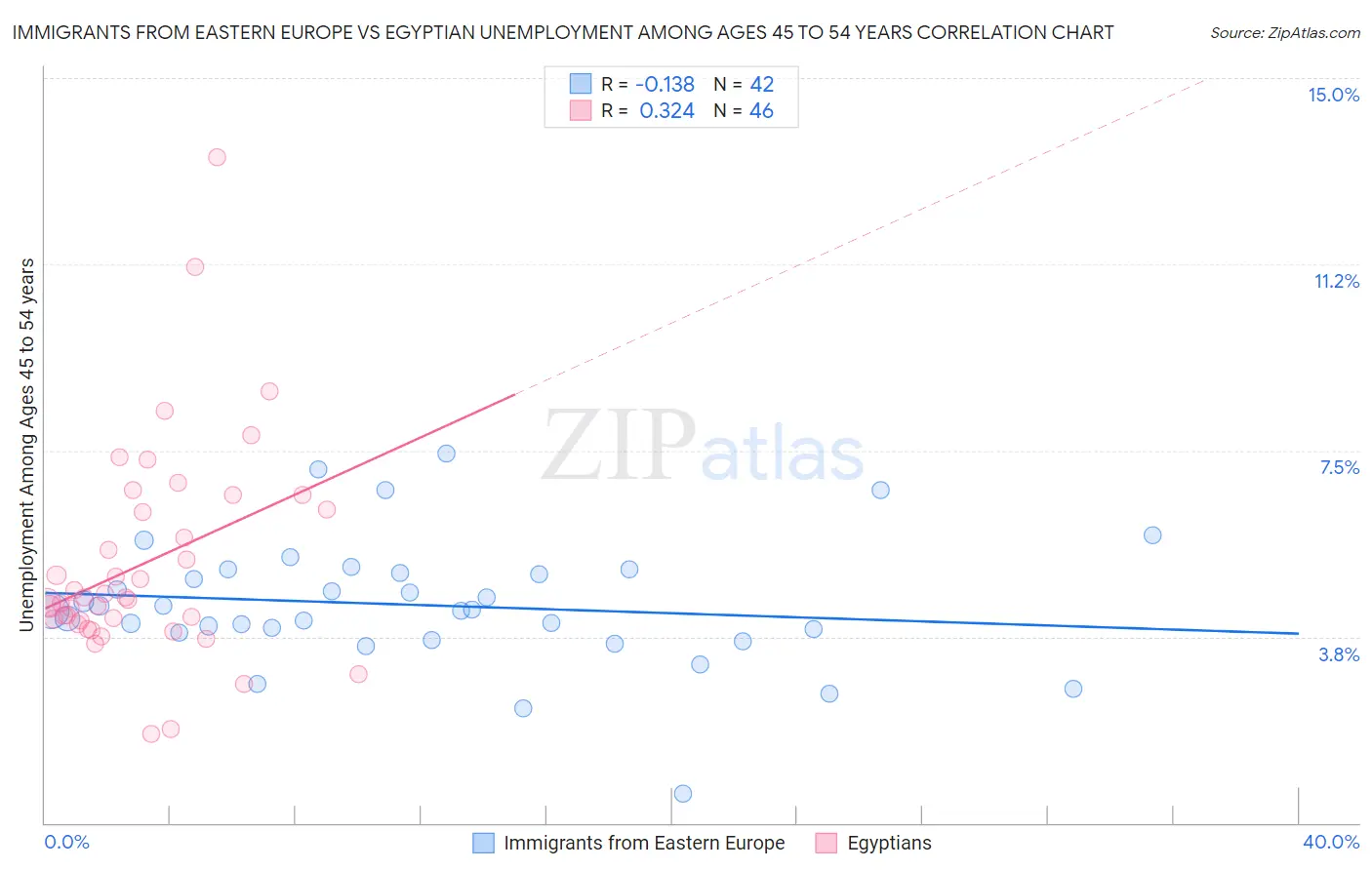 Immigrants from Eastern Europe vs Egyptian Unemployment Among Ages 45 to 54 years