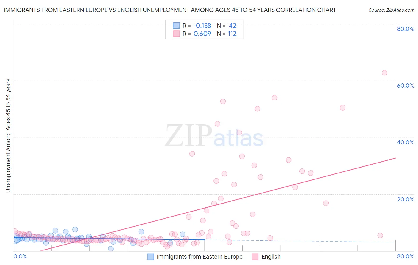 Immigrants from Eastern Europe vs English Unemployment Among Ages 45 to 54 years