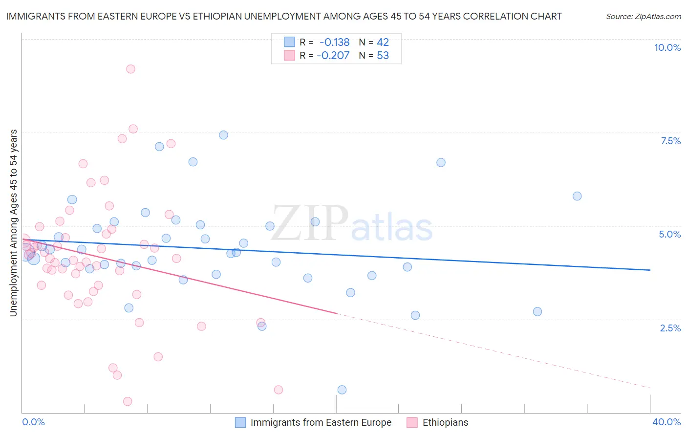 Immigrants from Eastern Europe vs Ethiopian Unemployment Among Ages 45 to 54 years
