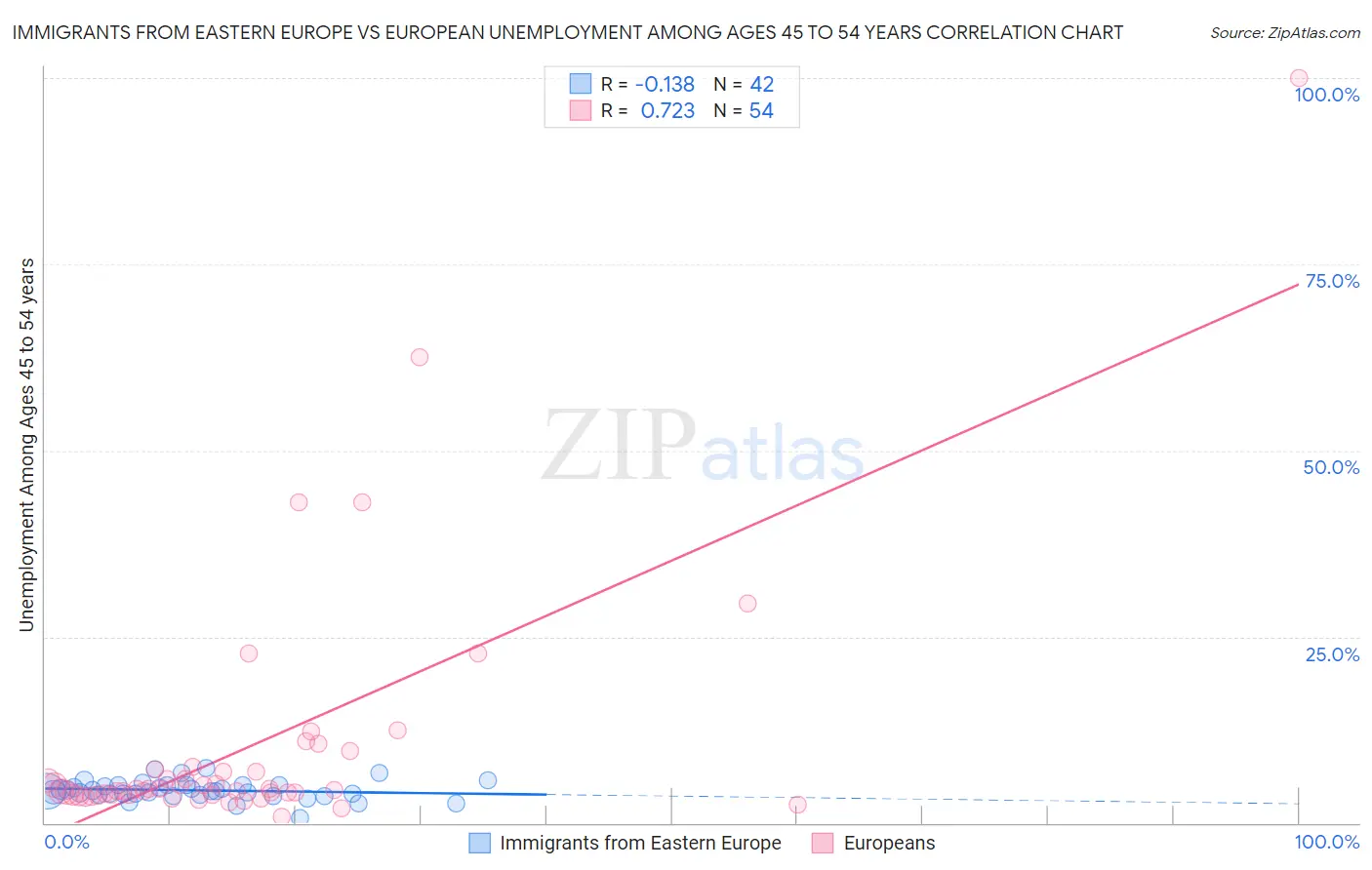 Immigrants from Eastern Europe vs European Unemployment Among Ages 45 to 54 years