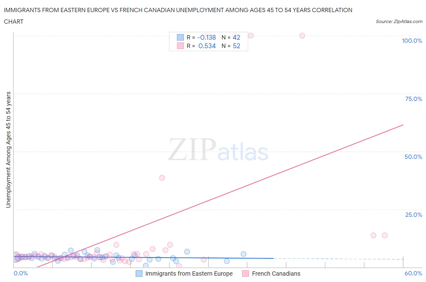 Immigrants from Eastern Europe vs French Canadian Unemployment Among Ages 45 to 54 years