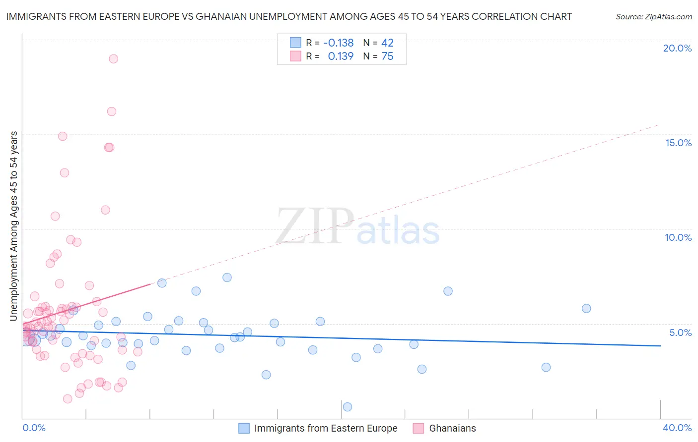 Immigrants from Eastern Europe vs Ghanaian Unemployment Among Ages 45 to 54 years