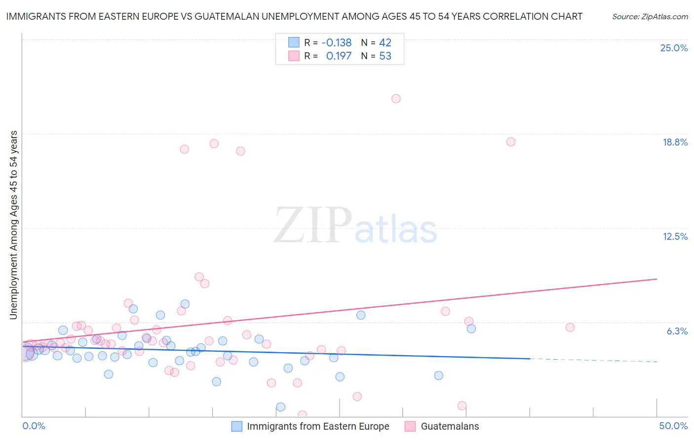 Immigrants from Eastern Europe vs Guatemalan Unemployment Among Ages 45 to 54 years