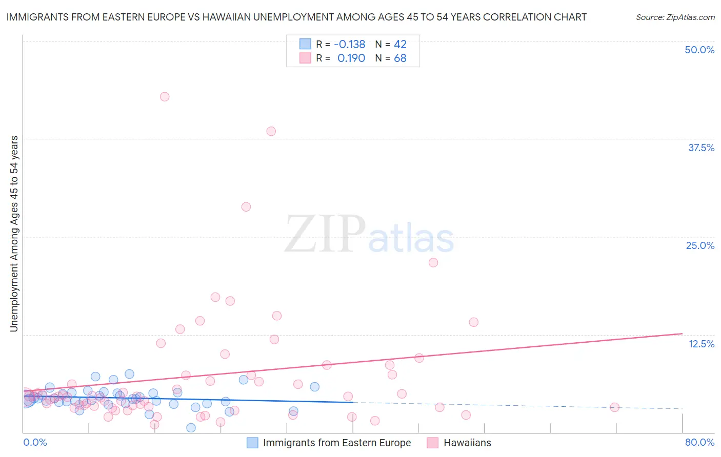 Immigrants from Eastern Europe vs Hawaiian Unemployment Among Ages 45 to 54 years