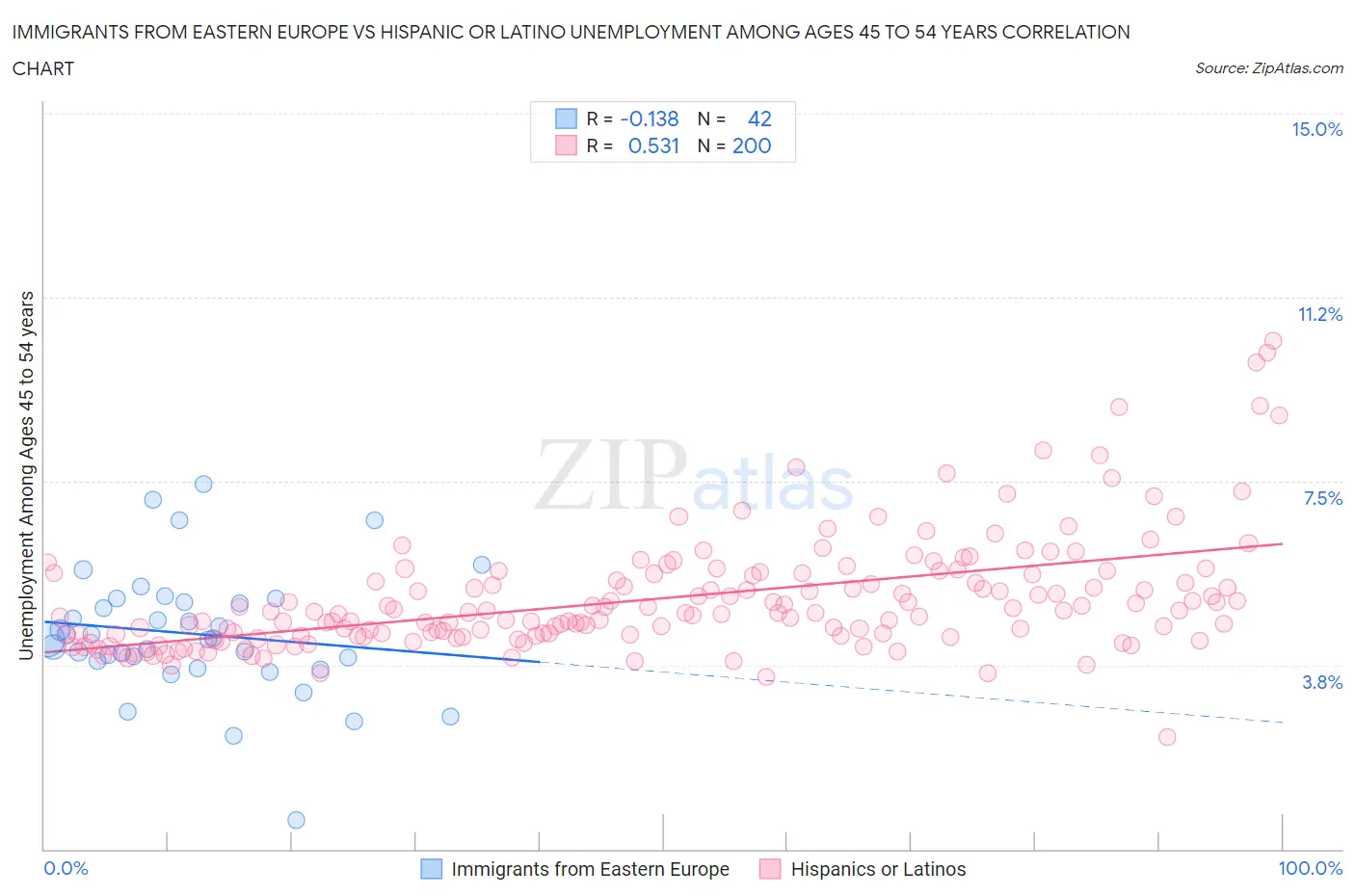 Immigrants from Eastern Europe vs Hispanic or Latino Unemployment Among Ages 45 to 54 years