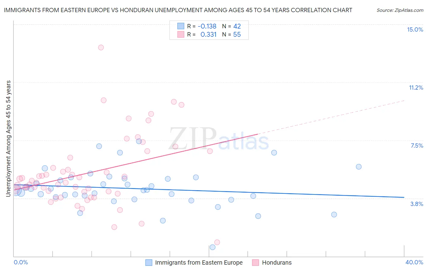 Immigrants from Eastern Europe vs Honduran Unemployment Among Ages 45 to 54 years