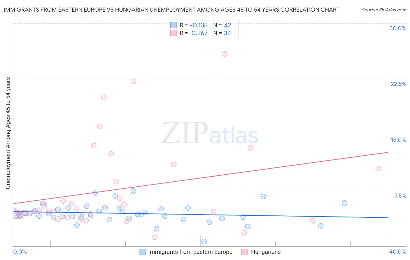 Immigrants from Eastern Europe vs Hungarian Unemployment Among Ages 45 to 54 years