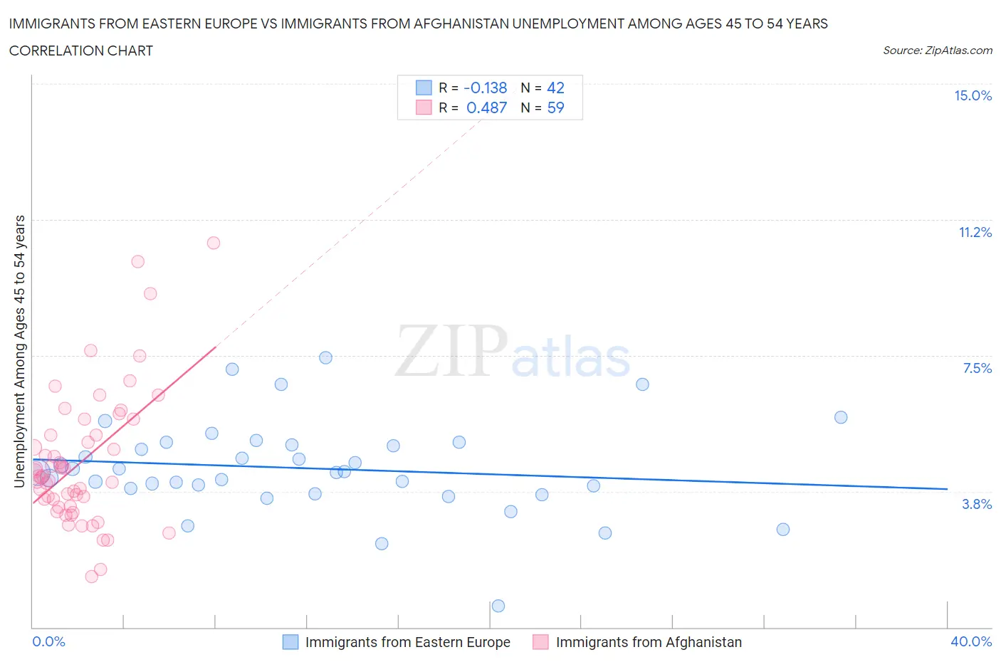 Immigrants from Eastern Europe vs Immigrants from Afghanistan Unemployment Among Ages 45 to 54 years