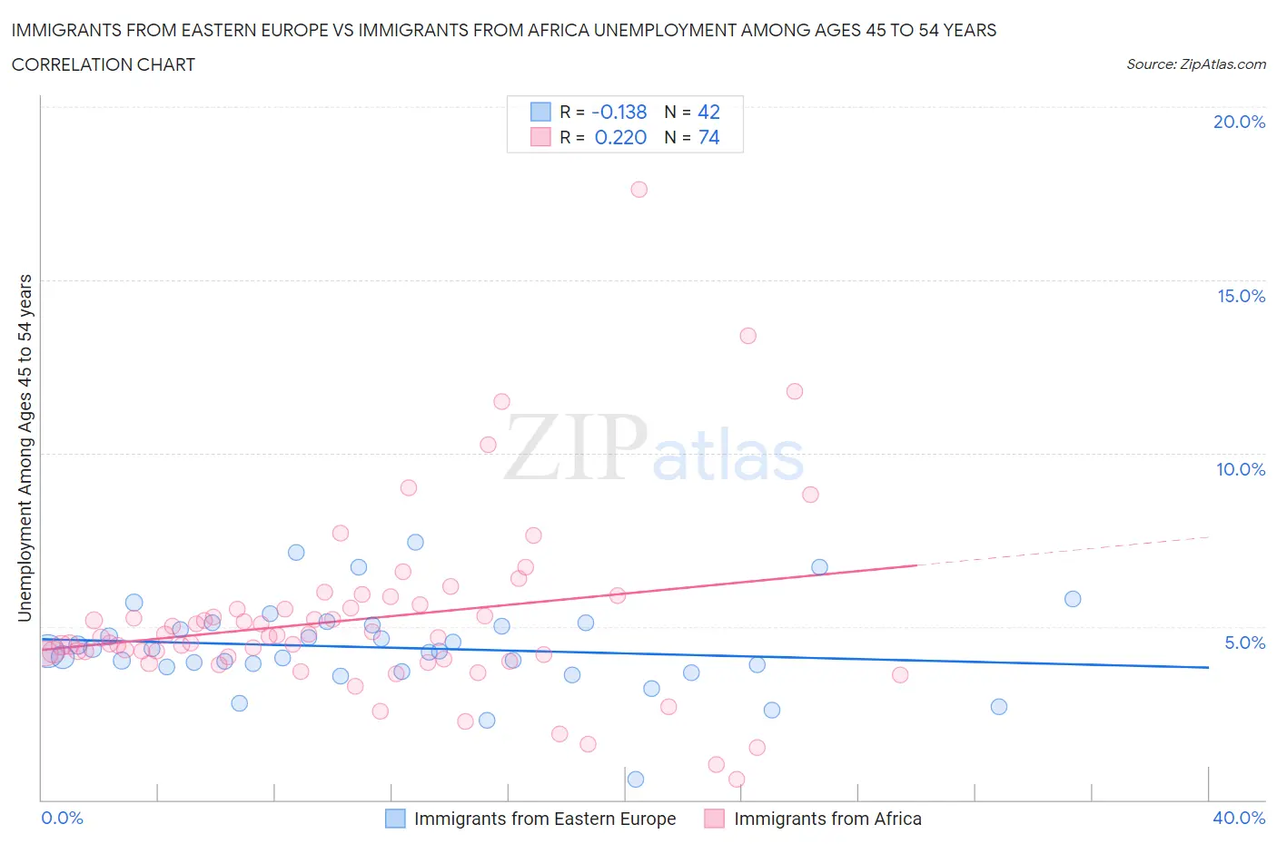 Immigrants from Eastern Europe vs Immigrants from Africa Unemployment Among Ages 45 to 54 years