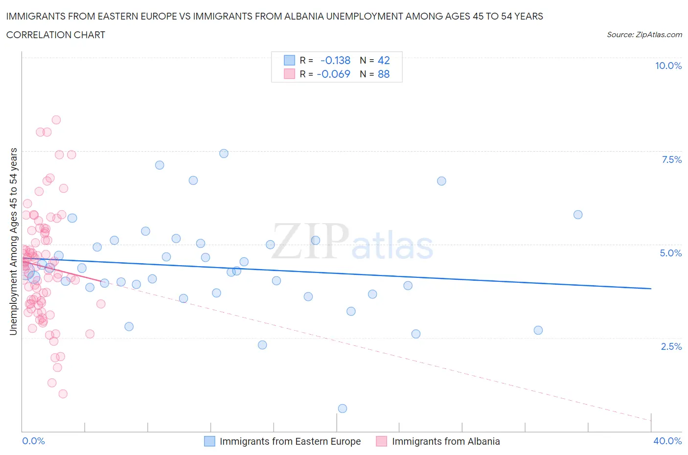 Immigrants from Eastern Europe vs Immigrants from Albania Unemployment Among Ages 45 to 54 years