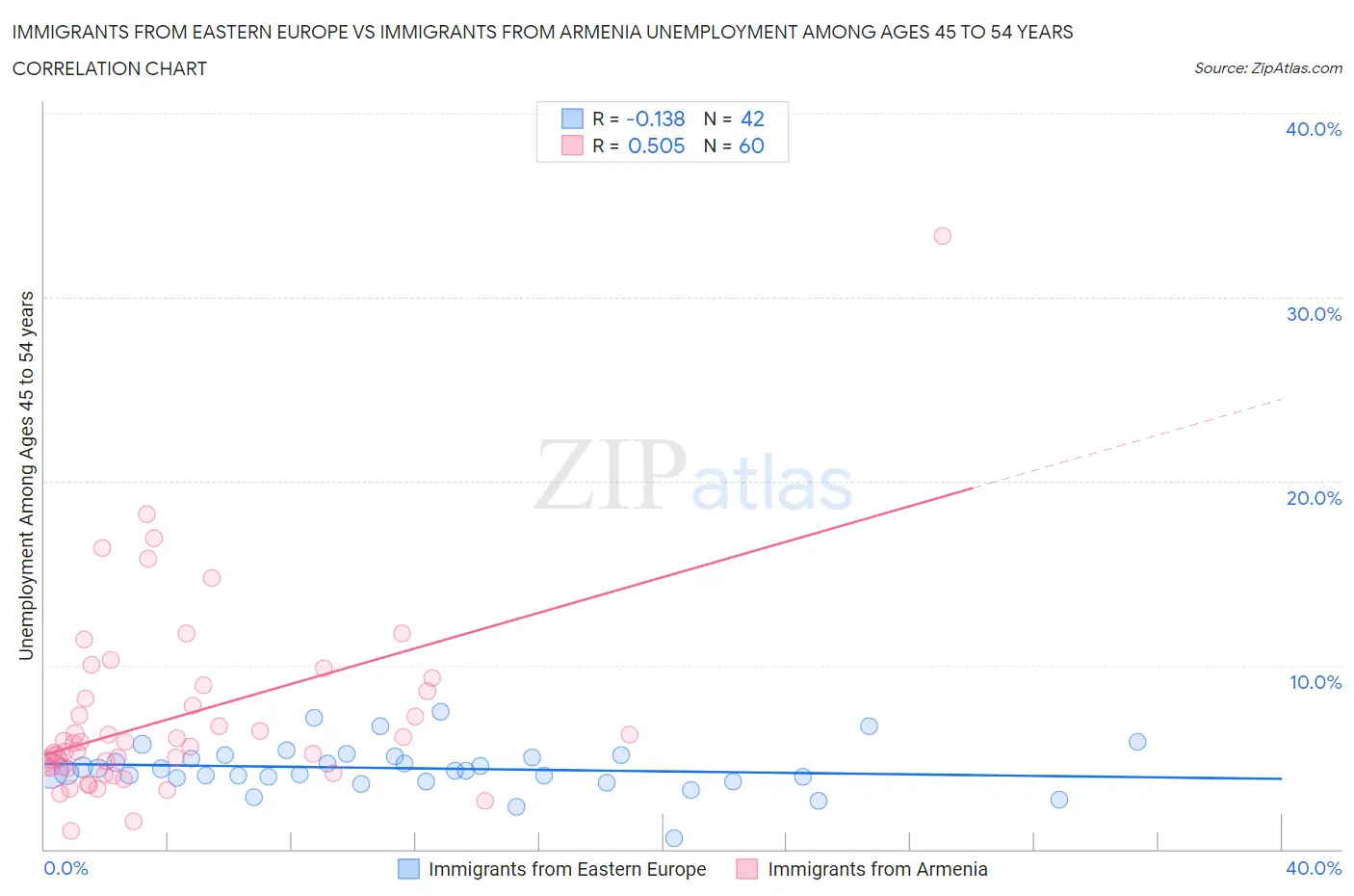 Immigrants from Eastern Europe vs Immigrants from Armenia Unemployment Among Ages 45 to 54 years