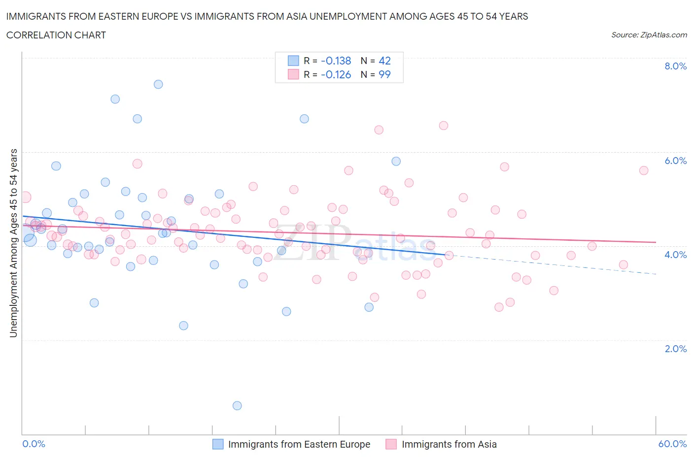 Immigrants from Eastern Europe vs Immigrants from Asia Unemployment Among Ages 45 to 54 years