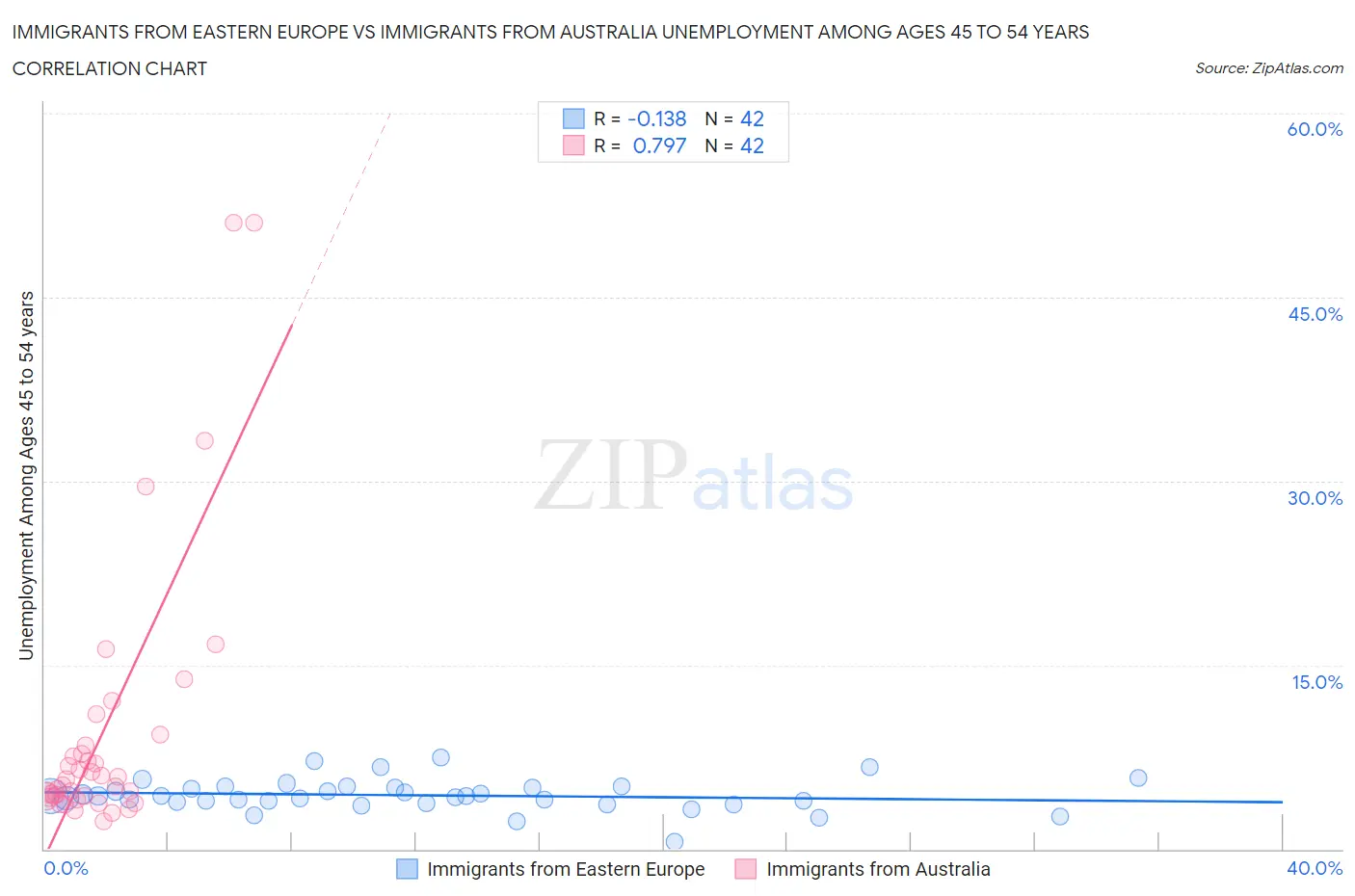 Immigrants from Eastern Europe vs Immigrants from Australia Unemployment Among Ages 45 to 54 years