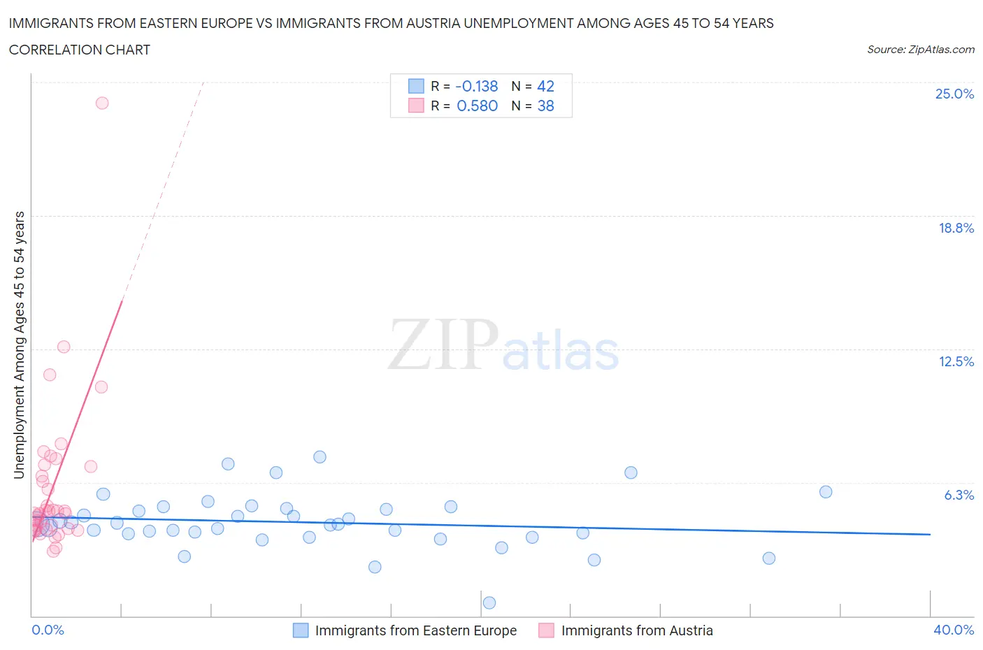 Immigrants from Eastern Europe vs Immigrants from Austria Unemployment Among Ages 45 to 54 years