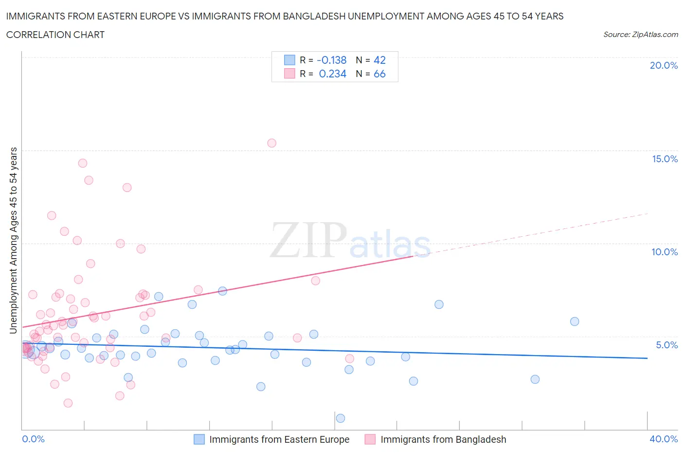 Immigrants from Eastern Europe vs Immigrants from Bangladesh Unemployment Among Ages 45 to 54 years