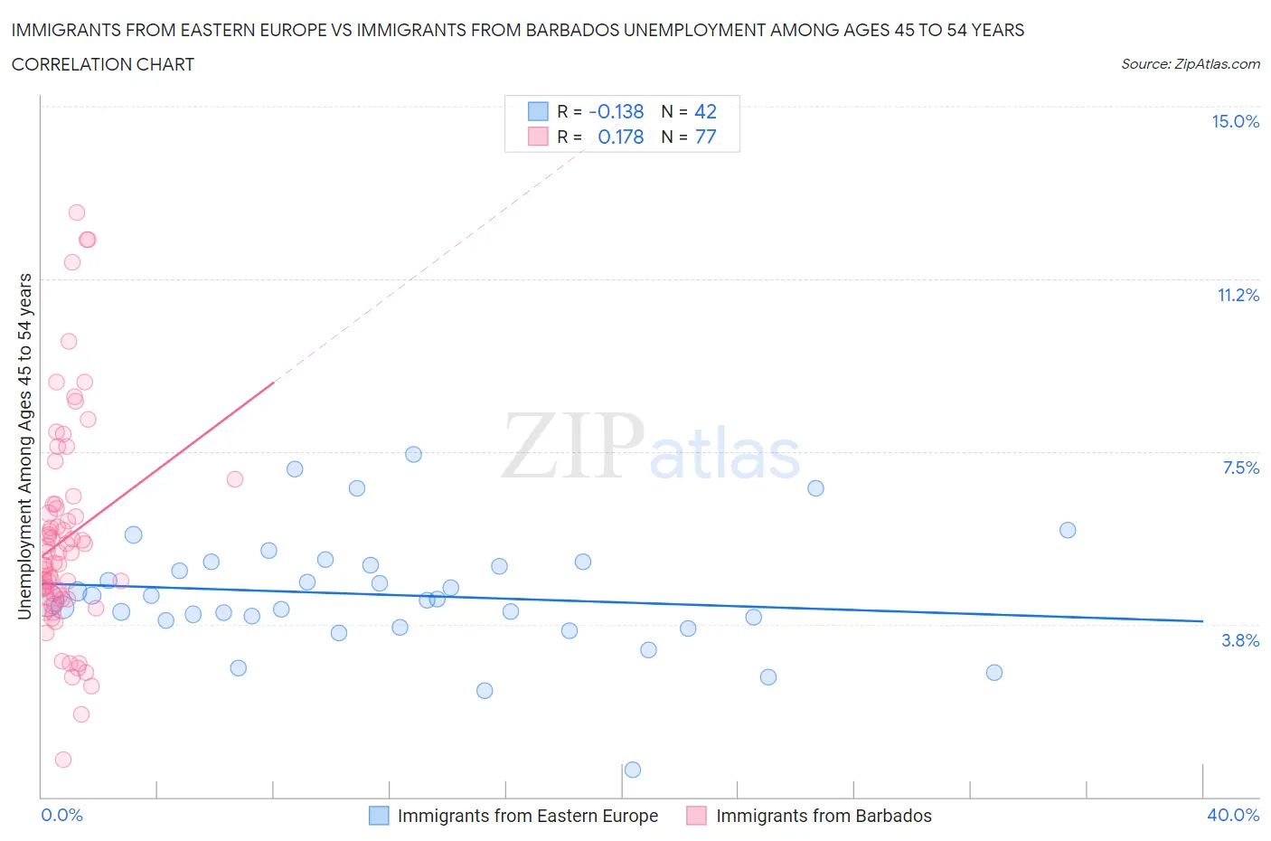 Immigrants from Eastern Europe vs Immigrants from Barbados Unemployment Among Ages 45 to 54 years