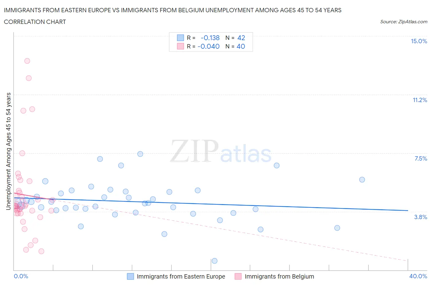 Immigrants from Eastern Europe vs Immigrants from Belgium Unemployment Among Ages 45 to 54 years