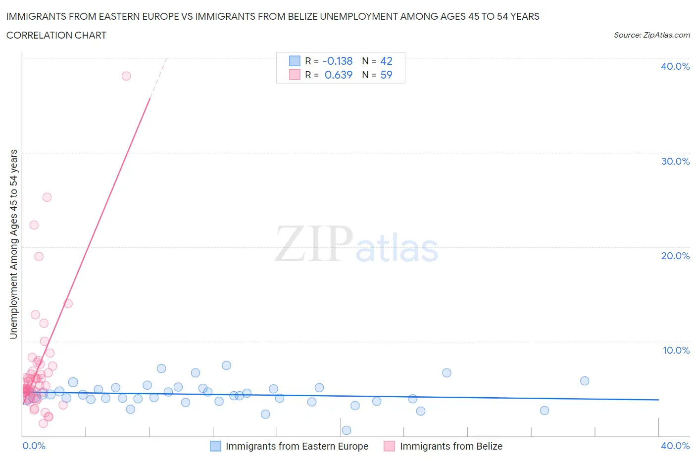 Immigrants from Eastern Europe vs Immigrants from Belize Unemployment Among Ages 45 to 54 years