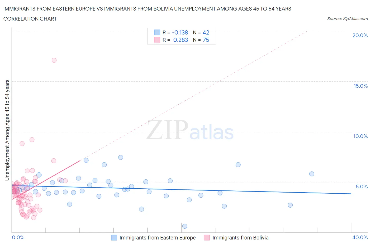 Immigrants from Eastern Europe vs Immigrants from Bolivia Unemployment Among Ages 45 to 54 years