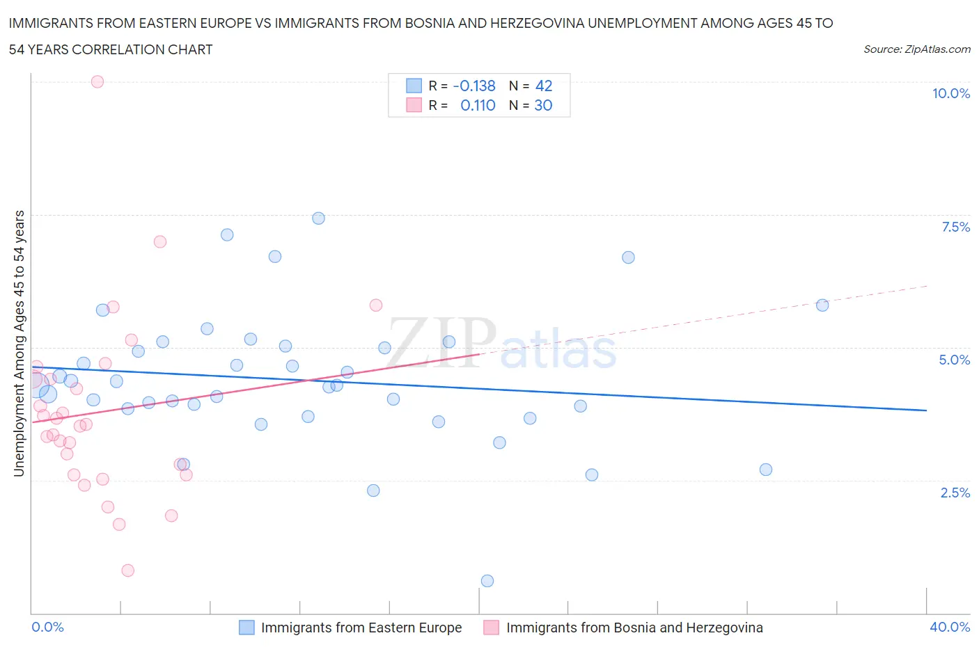 Immigrants from Eastern Europe vs Immigrants from Bosnia and Herzegovina Unemployment Among Ages 45 to 54 years