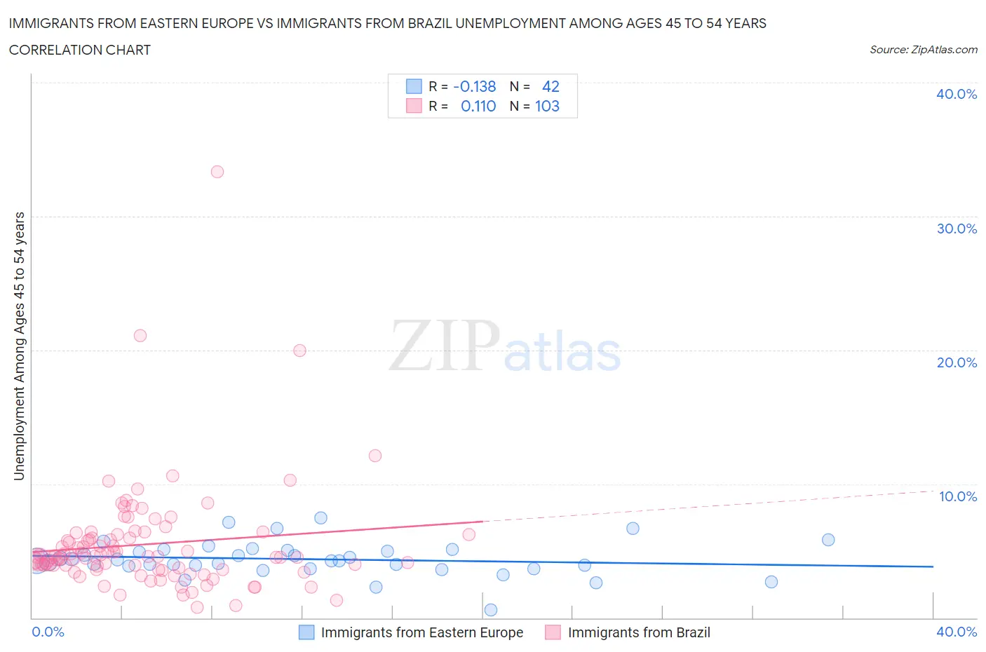 Immigrants from Eastern Europe vs Immigrants from Brazil Unemployment Among Ages 45 to 54 years