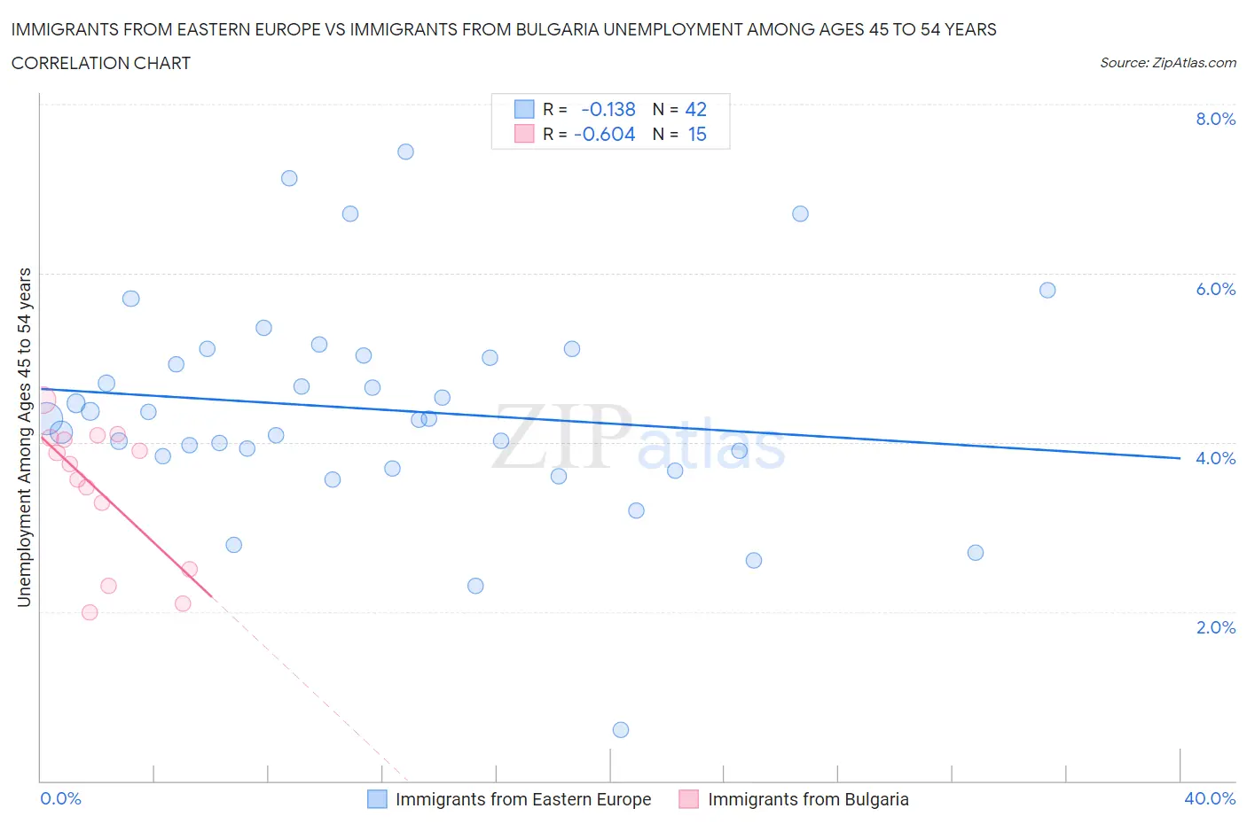 Immigrants from Eastern Europe vs Immigrants from Bulgaria Unemployment Among Ages 45 to 54 years