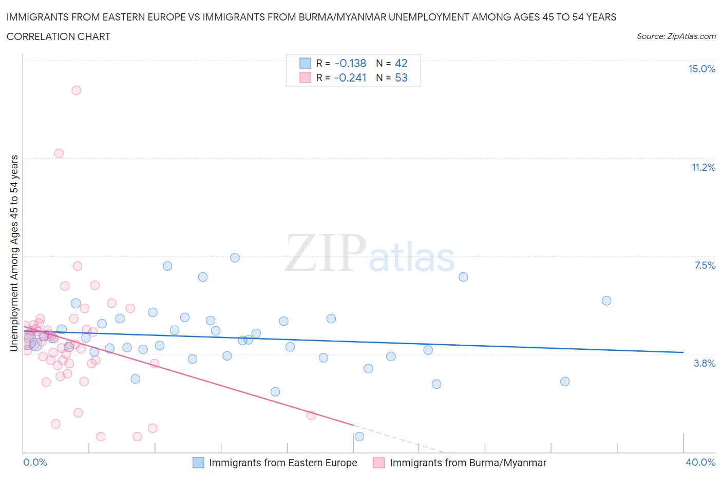 Immigrants from Eastern Europe vs Immigrants from Burma/Myanmar Unemployment Among Ages 45 to 54 years