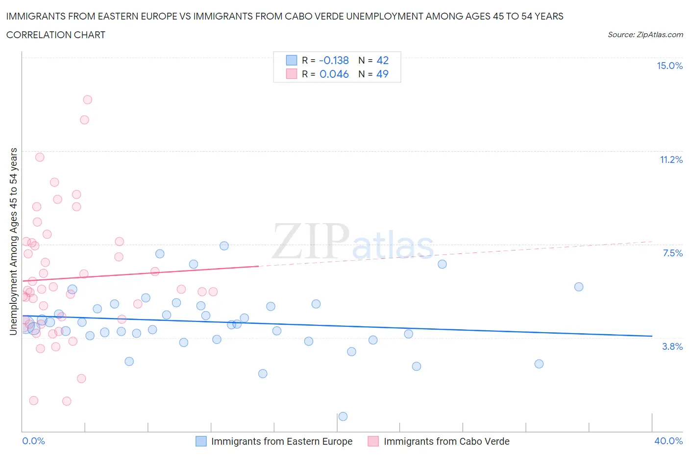 Immigrants from Eastern Europe vs Immigrants from Cabo Verde Unemployment Among Ages 45 to 54 years