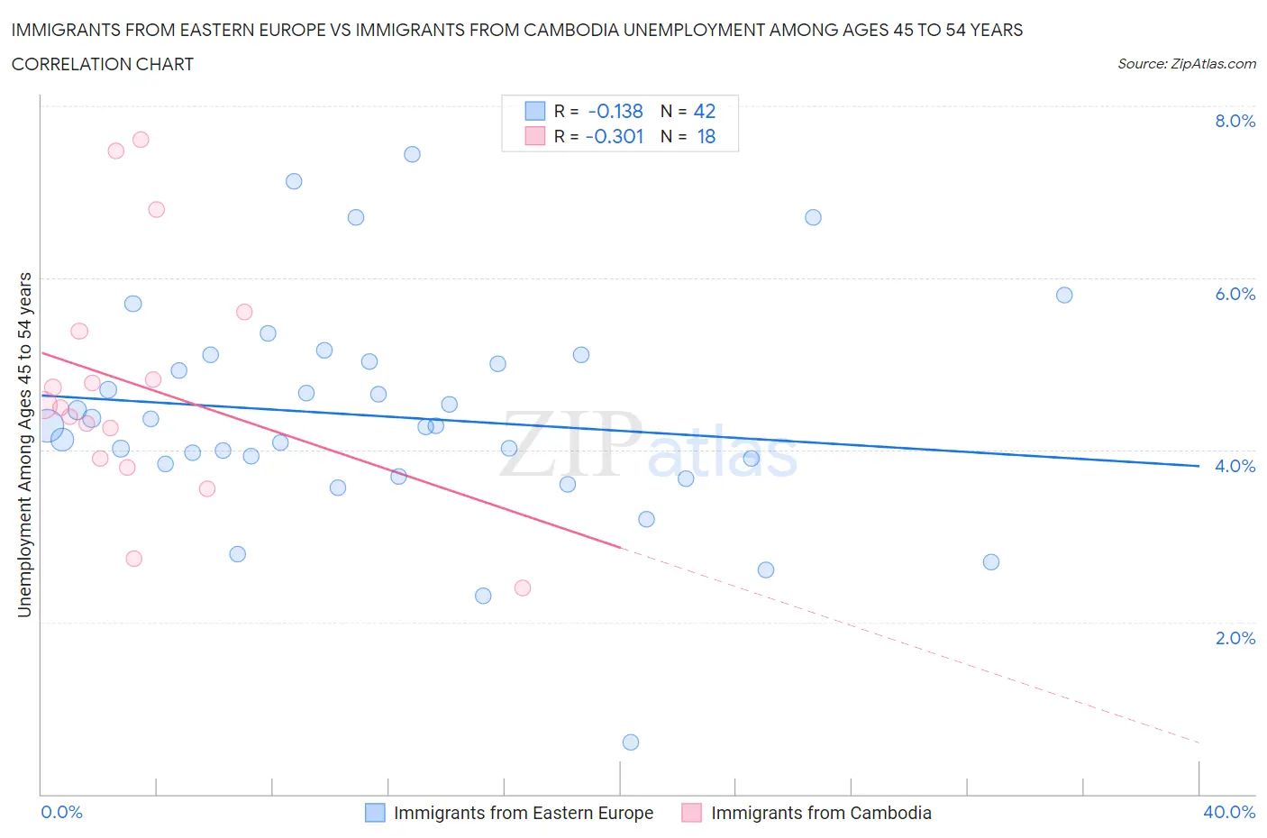 Immigrants from Eastern Europe vs Immigrants from Cambodia Unemployment Among Ages 45 to 54 years