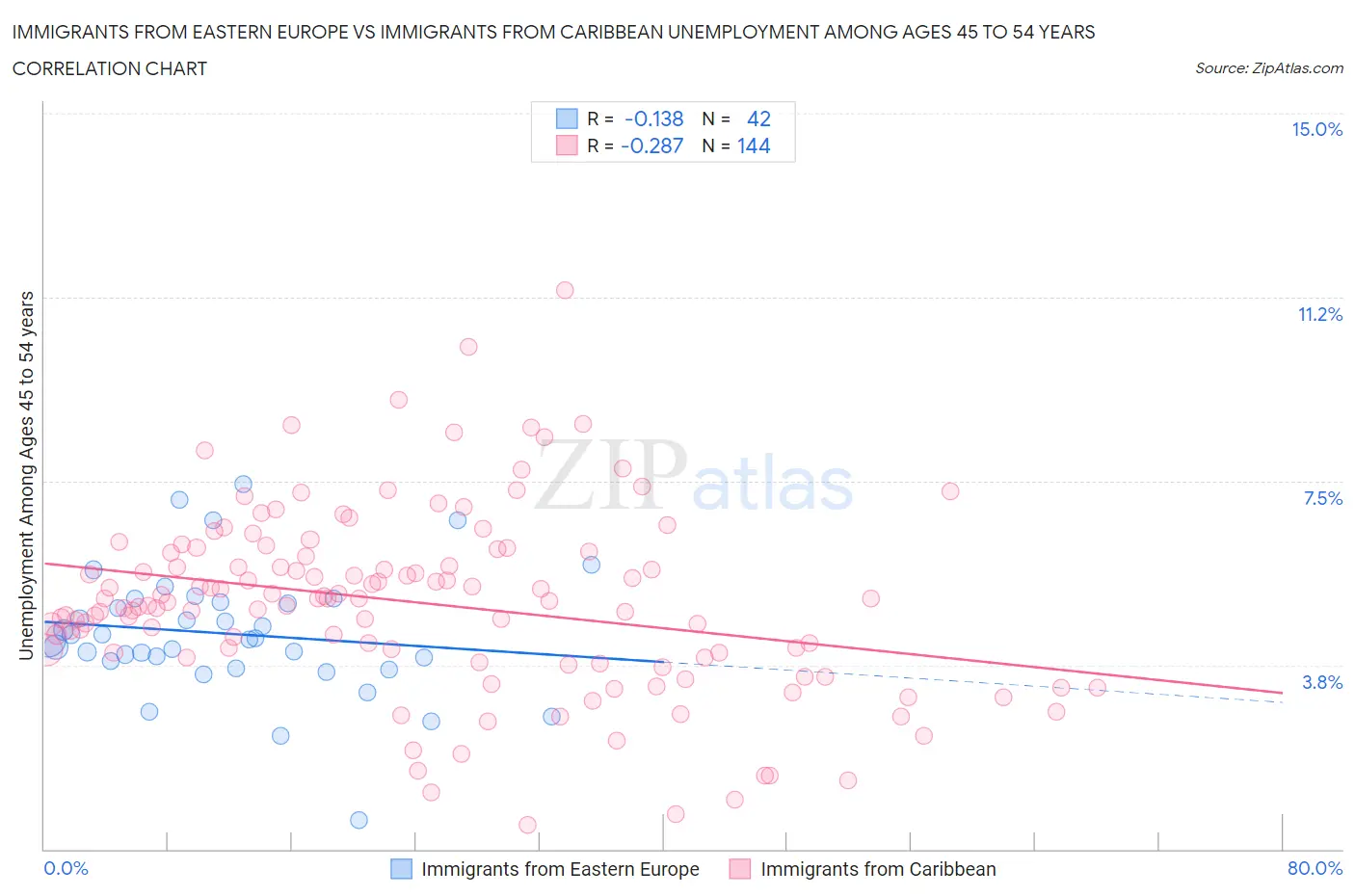 Immigrants from Eastern Europe vs Immigrants from Caribbean Unemployment Among Ages 45 to 54 years