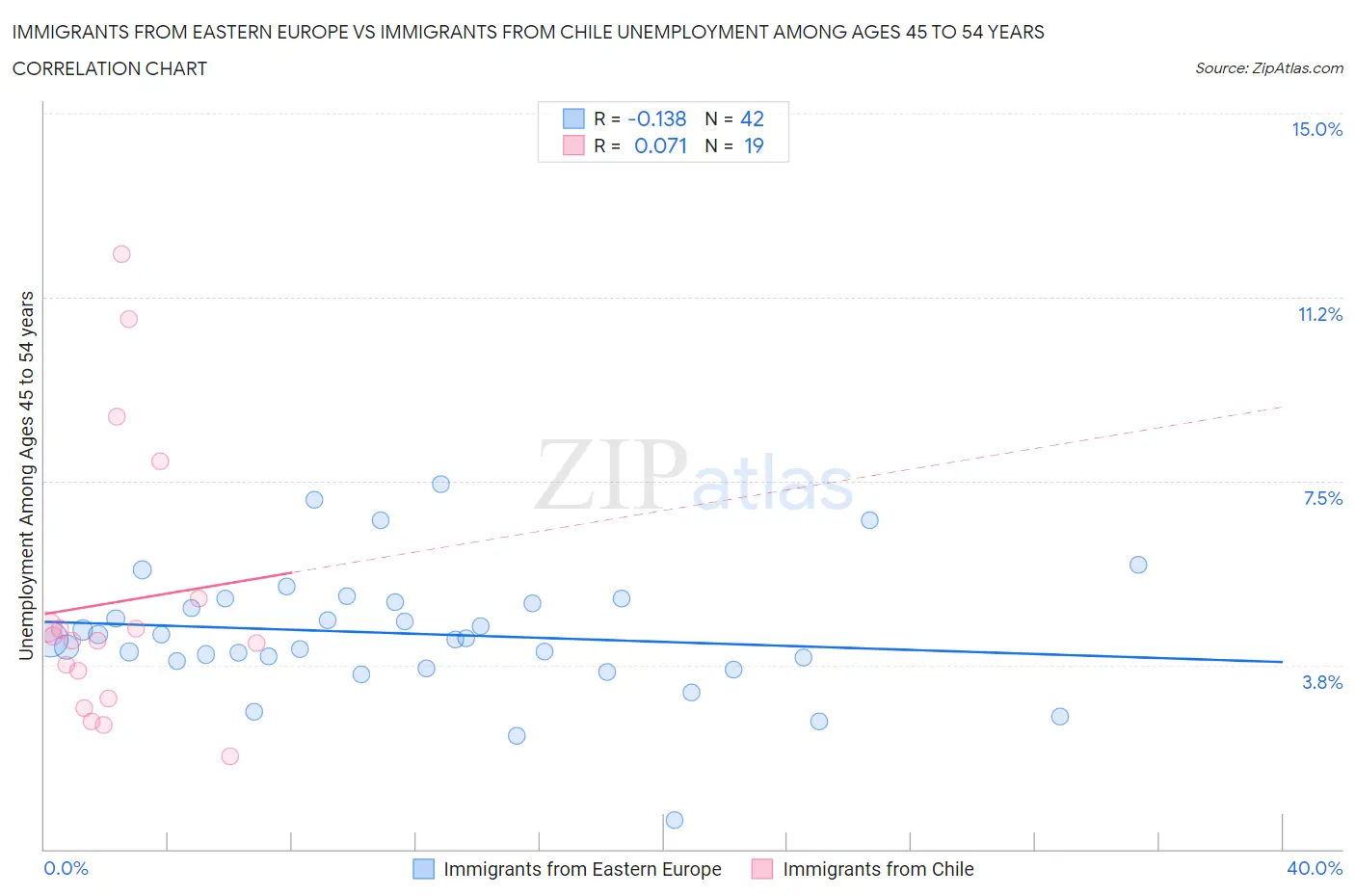 Immigrants from Eastern Europe vs Immigrants from Chile Unemployment Among Ages 45 to 54 years