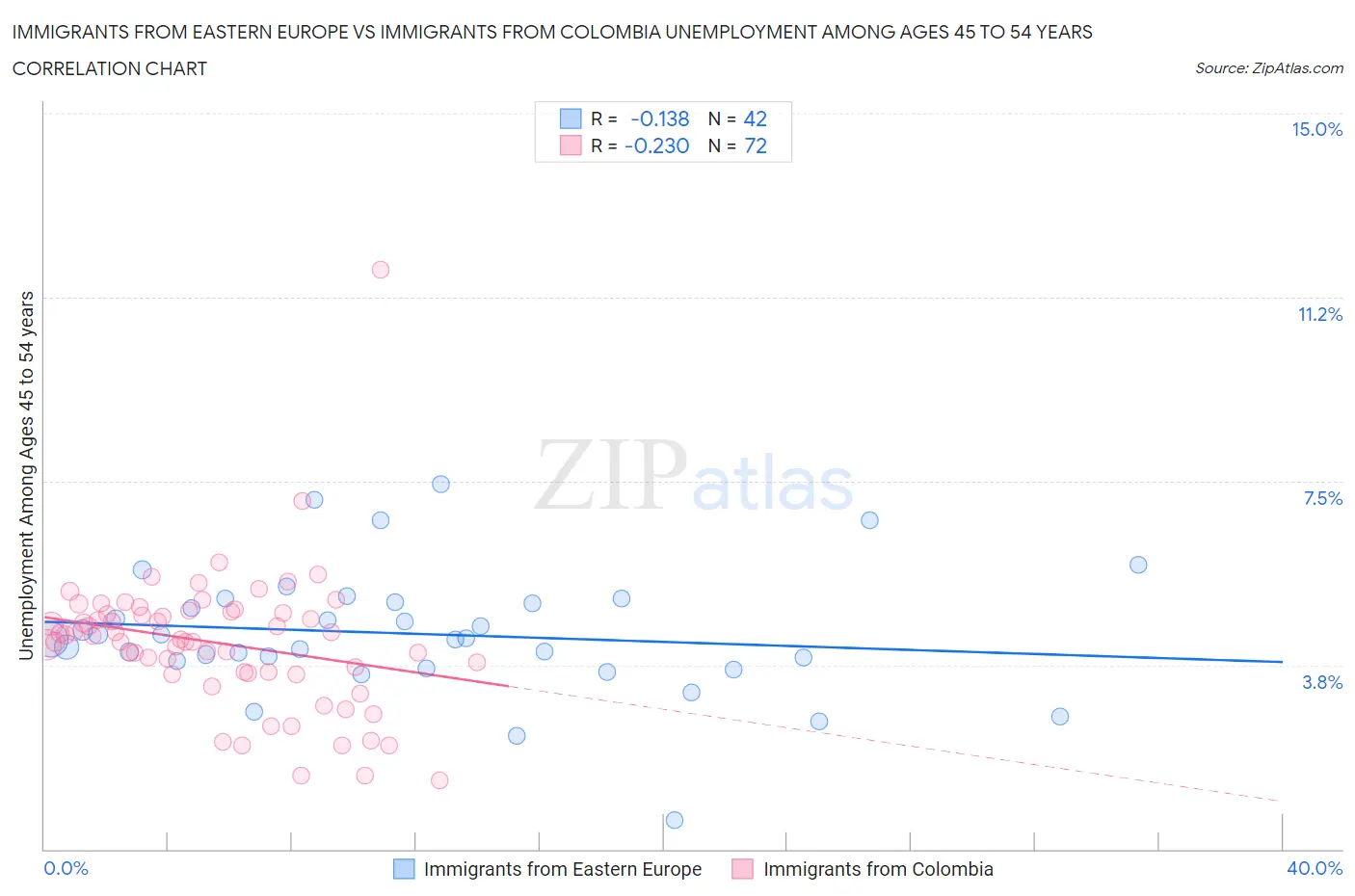 Immigrants from Eastern Europe vs Immigrants from Colombia Unemployment Among Ages 45 to 54 years