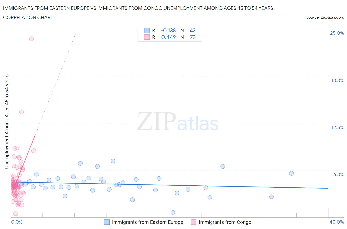 Immigrants from Eastern Europe vs Immigrants from Congo Unemployment Among Ages 45 to 54 years