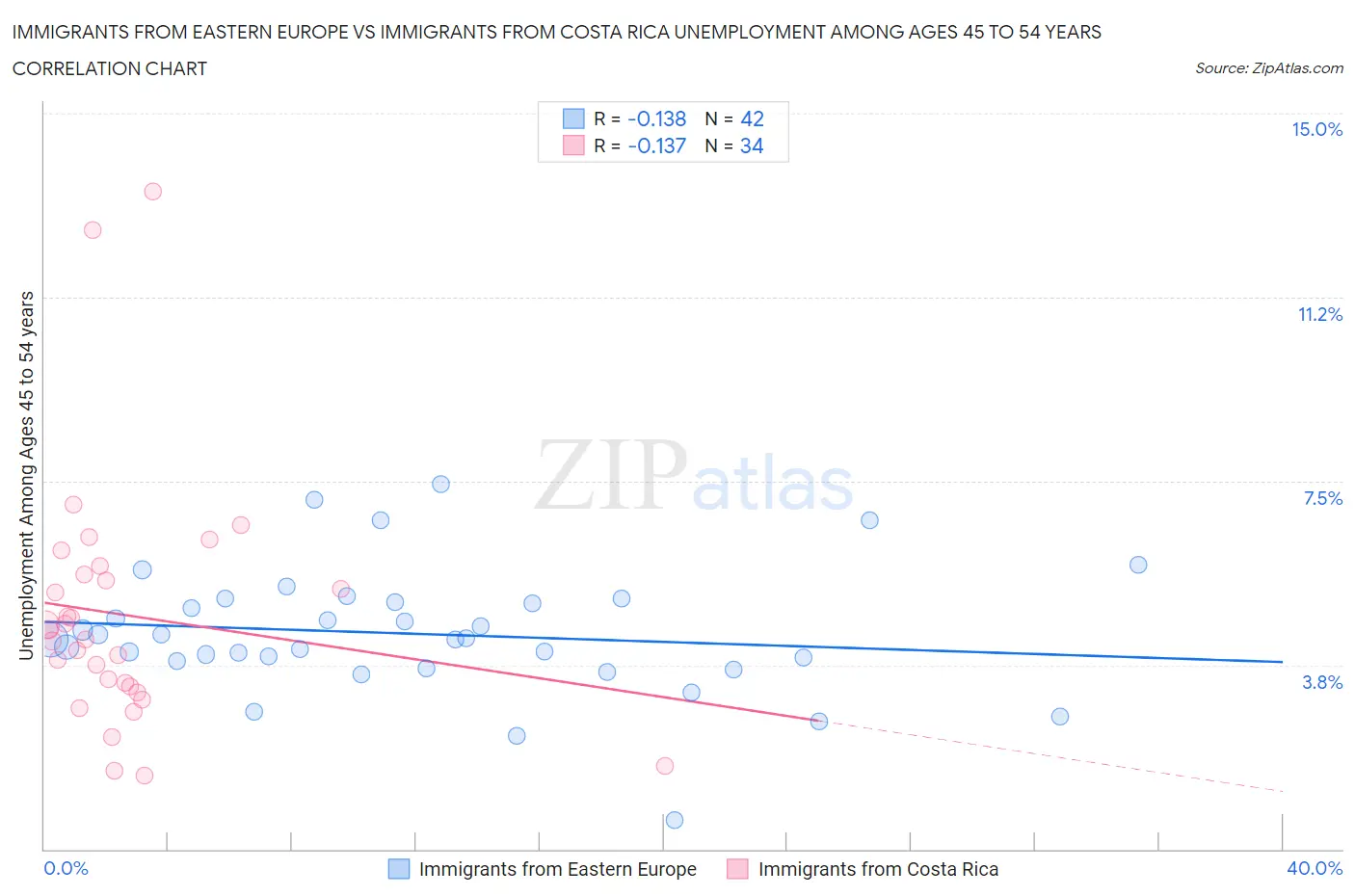 Immigrants from Eastern Europe vs Immigrants from Costa Rica Unemployment Among Ages 45 to 54 years