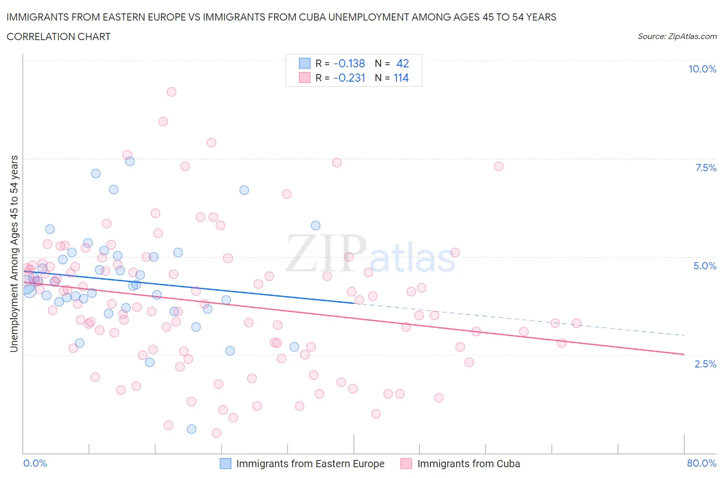 Immigrants from Eastern Europe vs Immigrants from Cuba Unemployment Among Ages 45 to 54 years