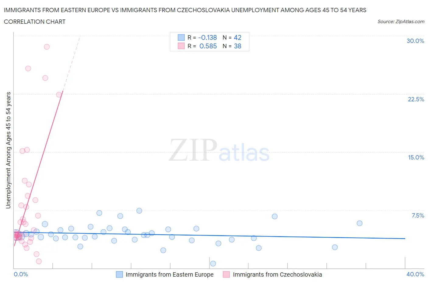 Immigrants from Eastern Europe vs Immigrants from Czechoslovakia Unemployment Among Ages 45 to 54 years