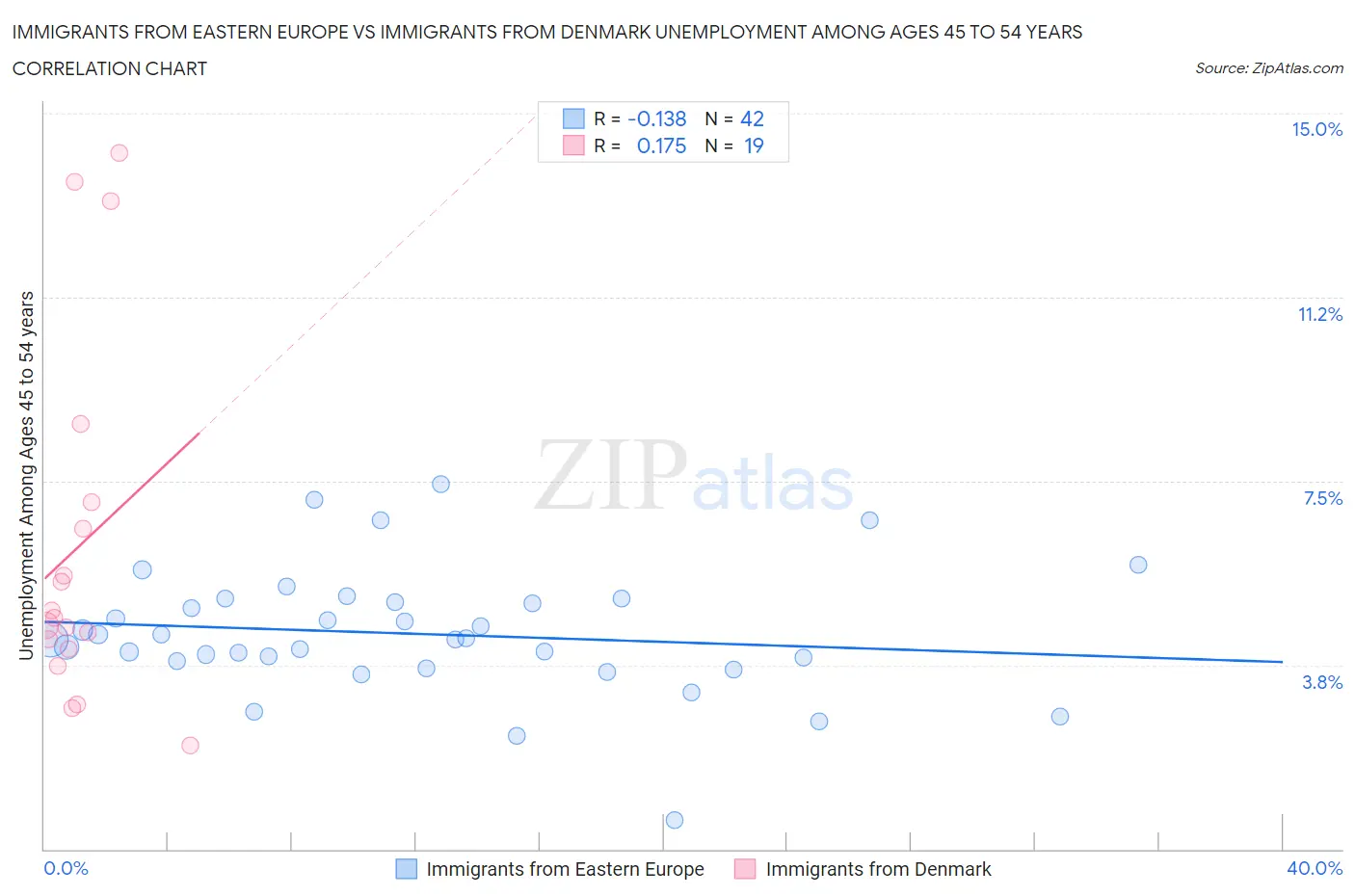 Immigrants from Eastern Europe vs Immigrants from Denmark Unemployment Among Ages 45 to 54 years