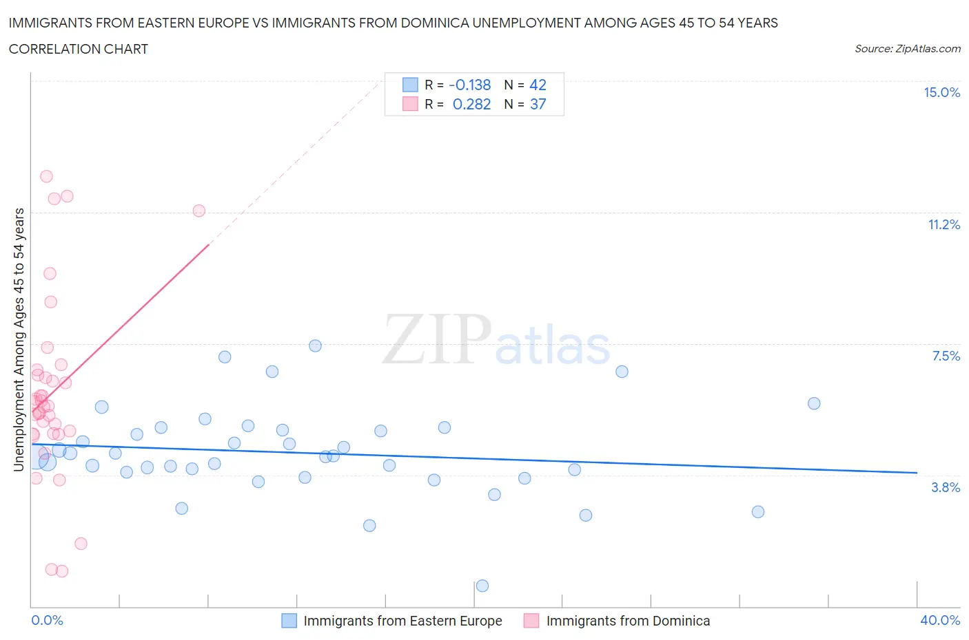 Immigrants from Eastern Europe vs Immigrants from Dominica Unemployment Among Ages 45 to 54 years