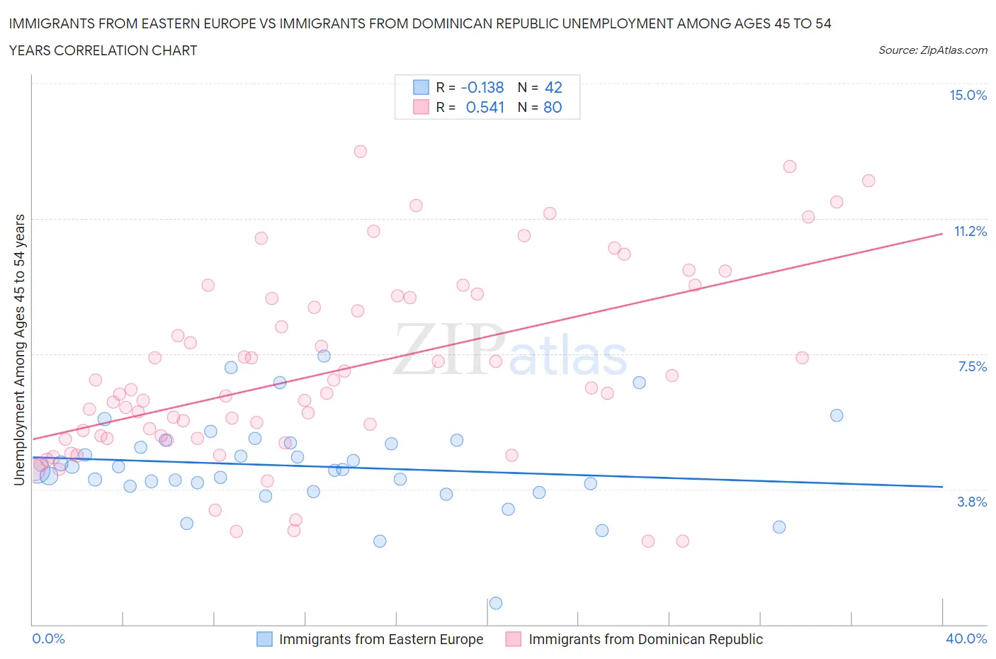 Immigrants from Eastern Europe vs Immigrants from Dominican Republic Unemployment Among Ages 45 to 54 years