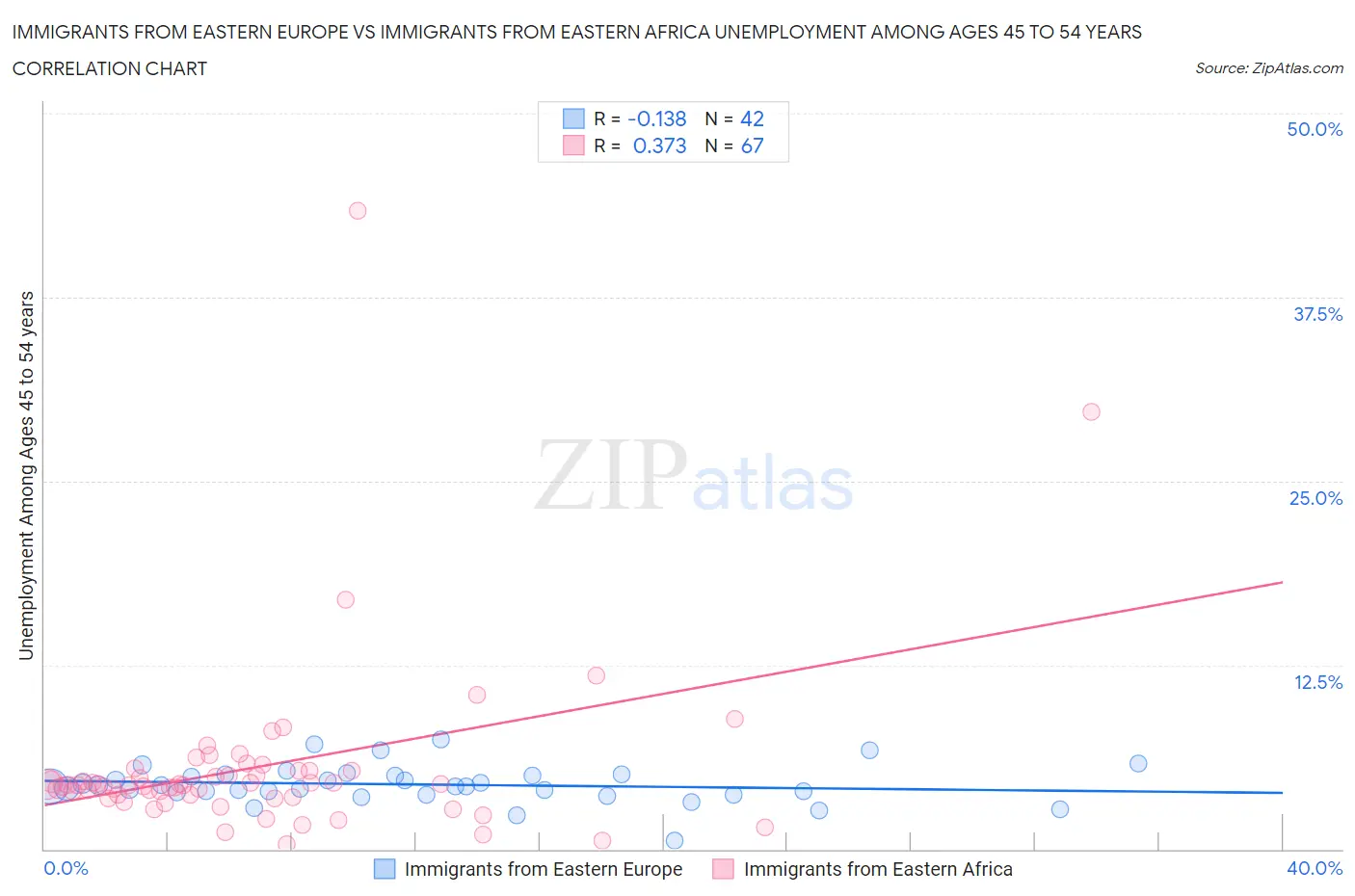 Immigrants from Eastern Europe vs Immigrants from Eastern Africa Unemployment Among Ages 45 to 54 years