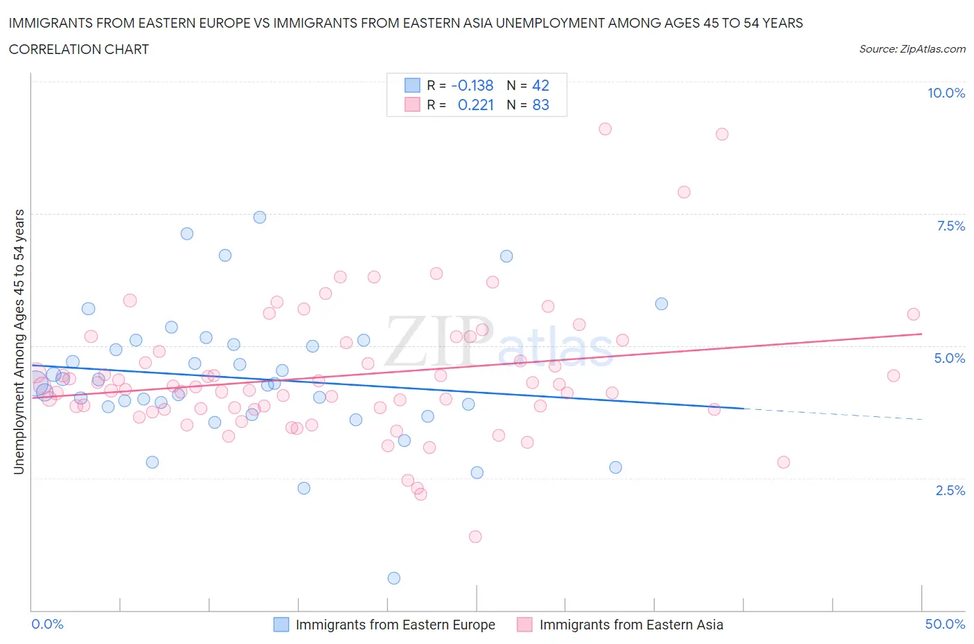 Immigrants from Eastern Europe vs Immigrants from Eastern Asia Unemployment Among Ages 45 to 54 years