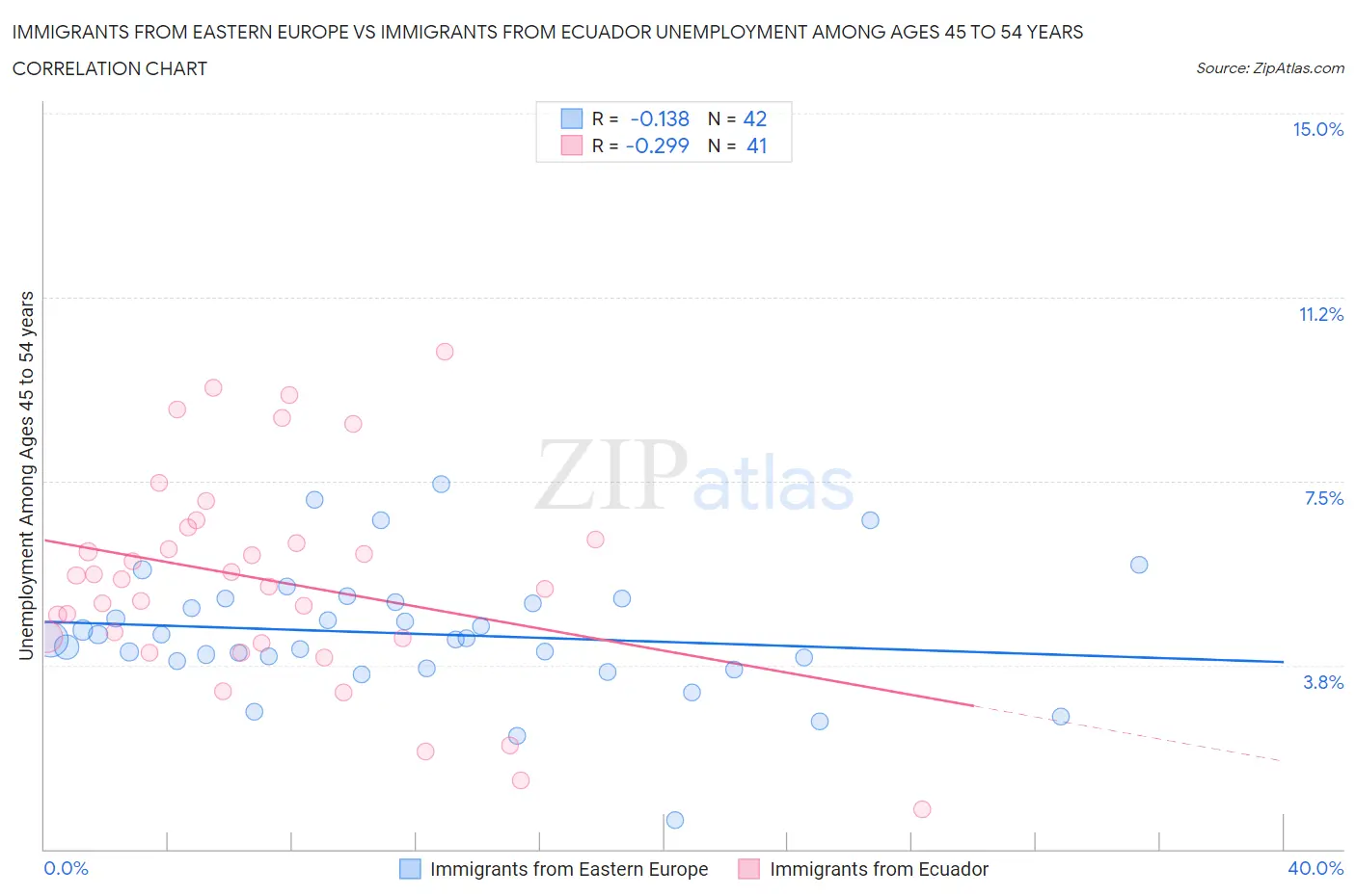 Immigrants from Eastern Europe vs Immigrants from Ecuador Unemployment Among Ages 45 to 54 years