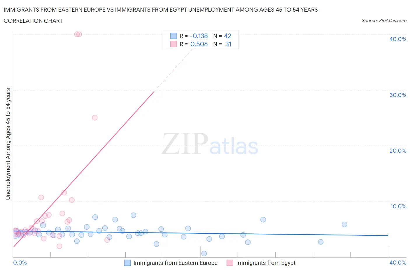 Immigrants from Eastern Europe vs Immigrants from Egypt Unemployment Among Ages 45 to 54 years