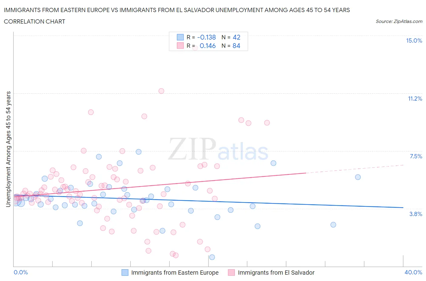 Immigrants from Eastern Europe vs Immigrants from El Salvador Unemployment Among Ages 45 to 54 years