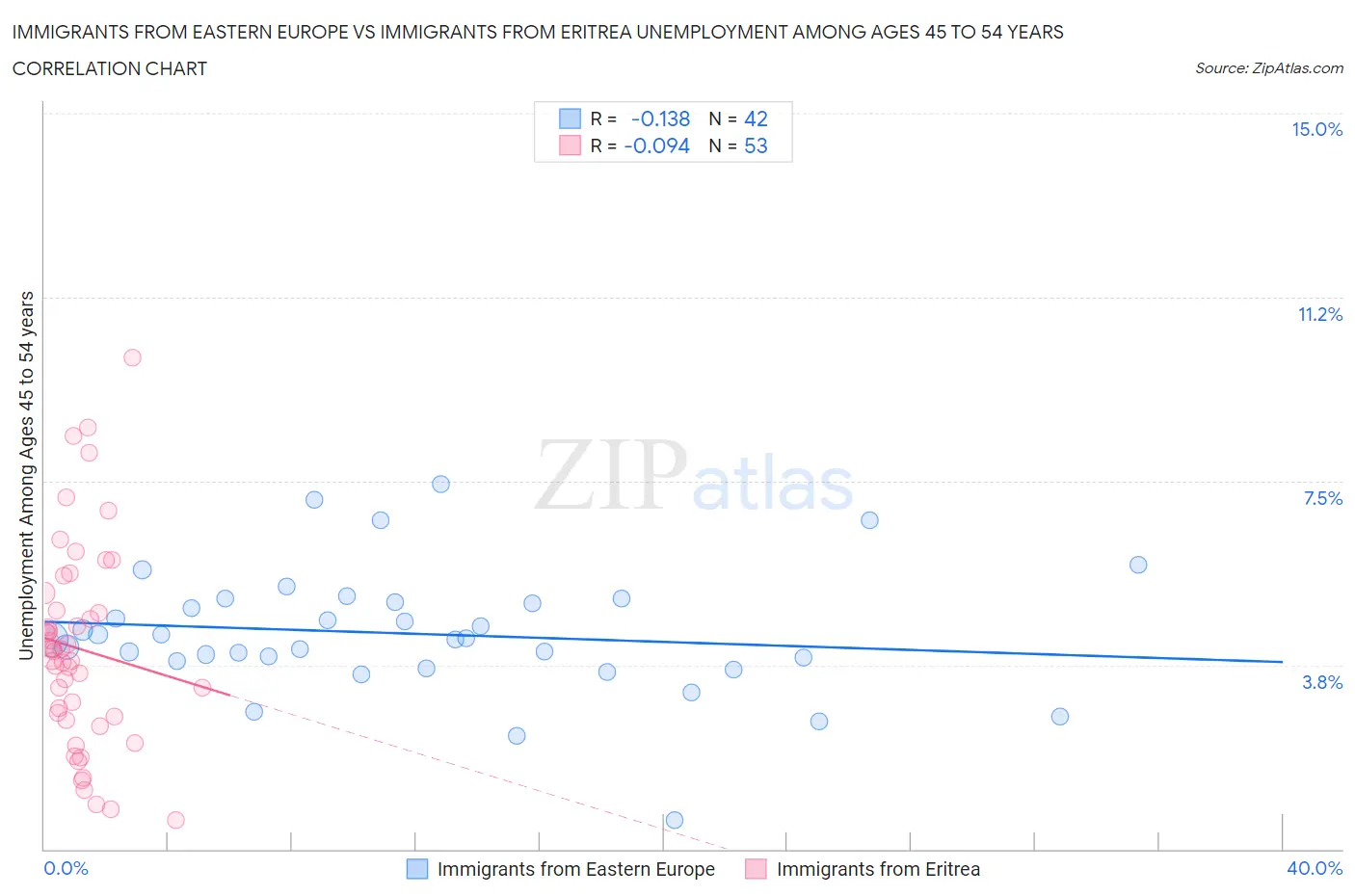 Immigrants from Eastern Europe vs Immigrants from Eritrea Unemployment Among Ages 45 to 54 years