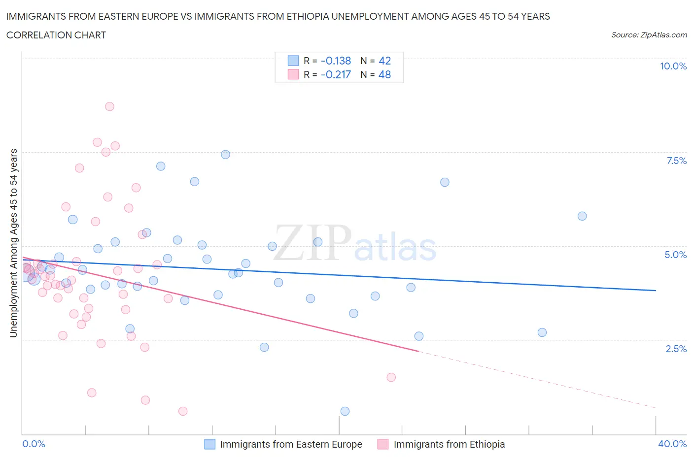 Immigrants from Eastern Europe vs Immigrants from Ethiopia Unemployment Among Ages 45 to 54 years